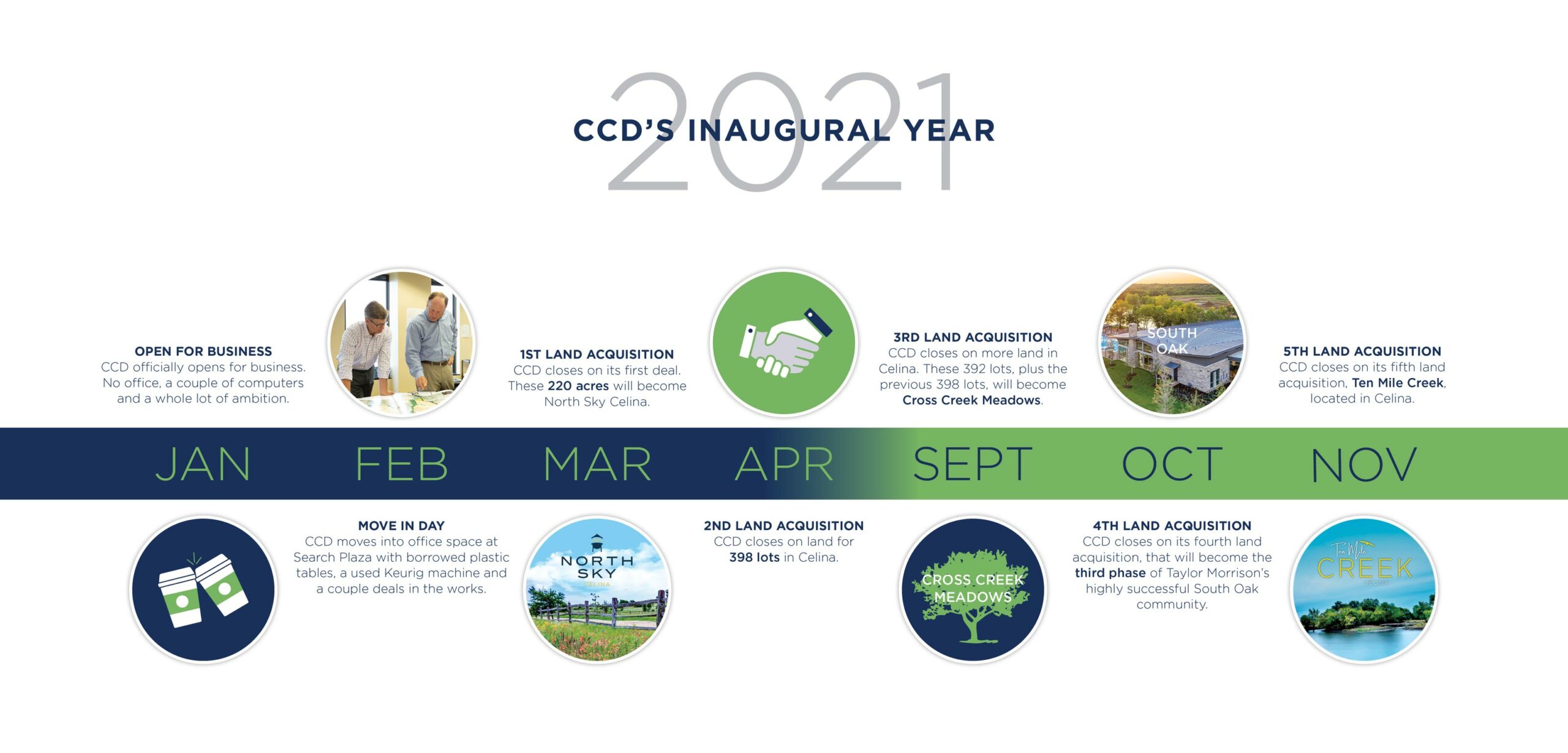 CCD 2021 timeline
